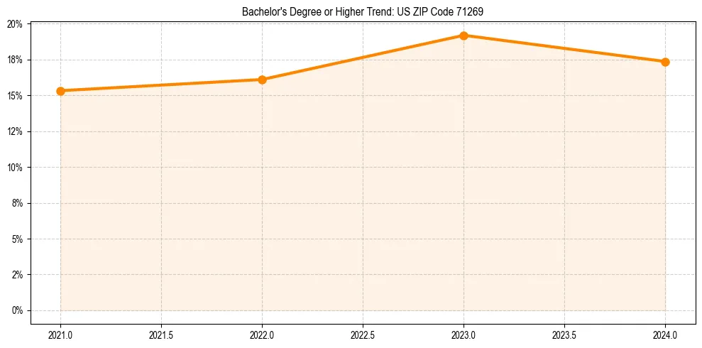 Trend chart showing bachelor degree growth in 