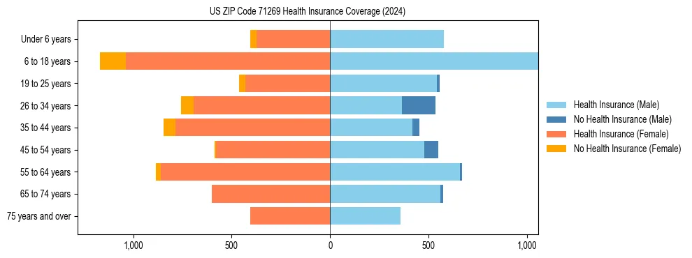 Health insurance pyramid for US ZIP Code 71269