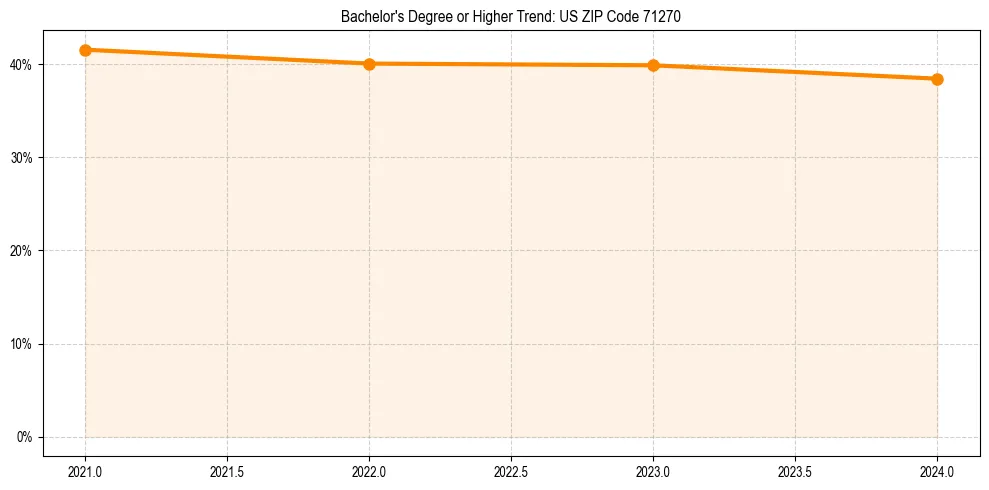 Trend chart showing bachelor degree growth in 