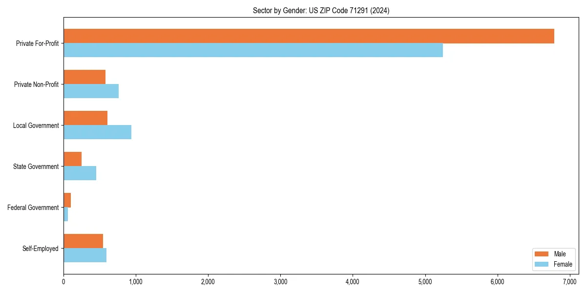 Employment sector breakdown by gender in 
