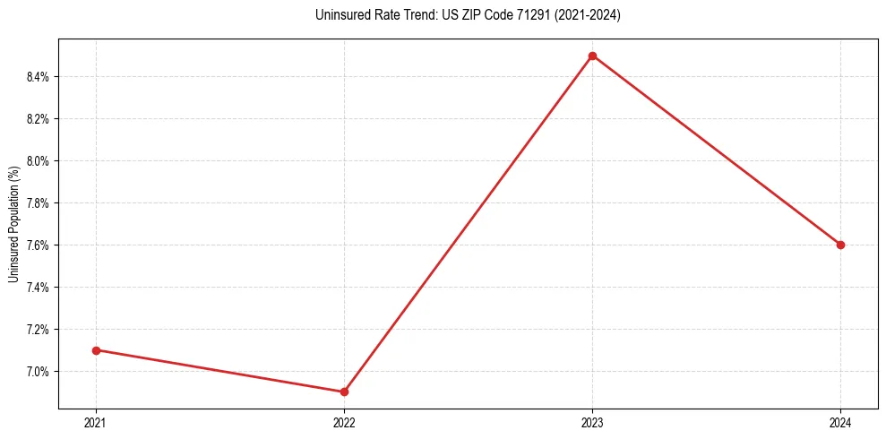 Uninsured trend chart for US ZIP Code 71291