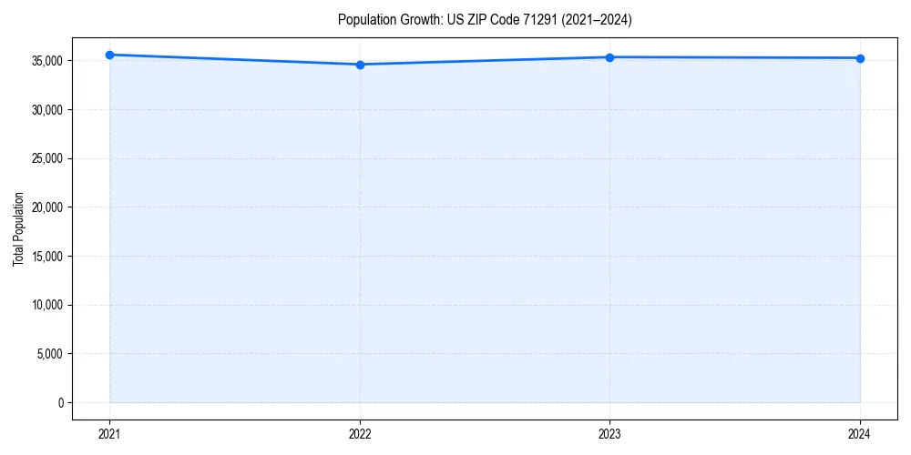 Population trends in 