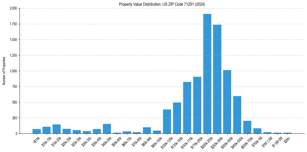 Value Distribution for 