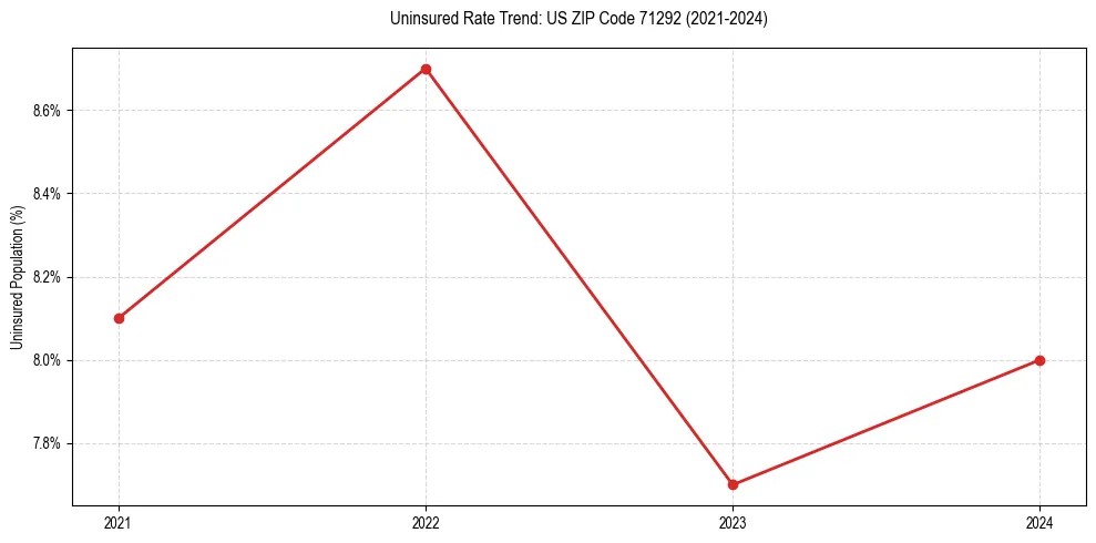 Uninsured trend chart for US ZIP Code 71292