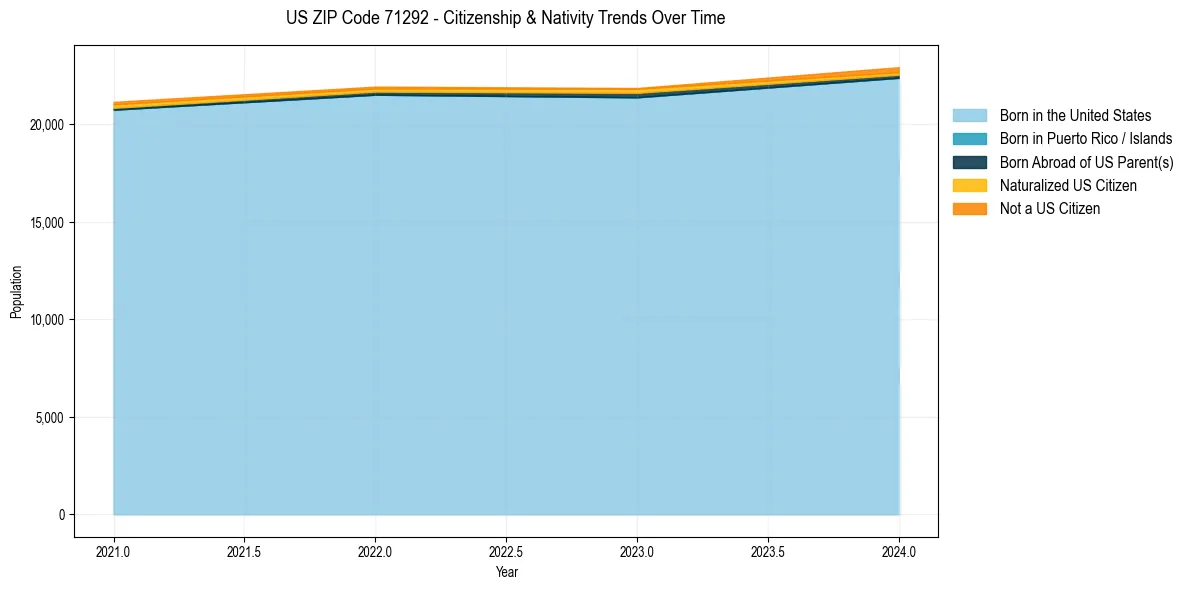 Historical nativity trends for 