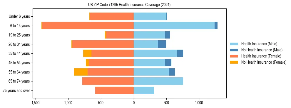 Health insurance pyramid for US ZIP Code 71295