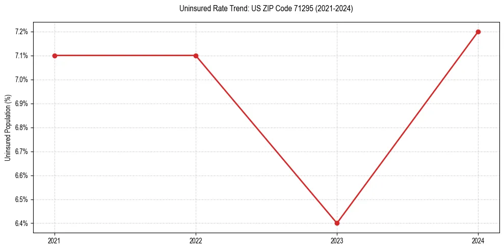 Uninsured trend chart for US ZIP Code 71295