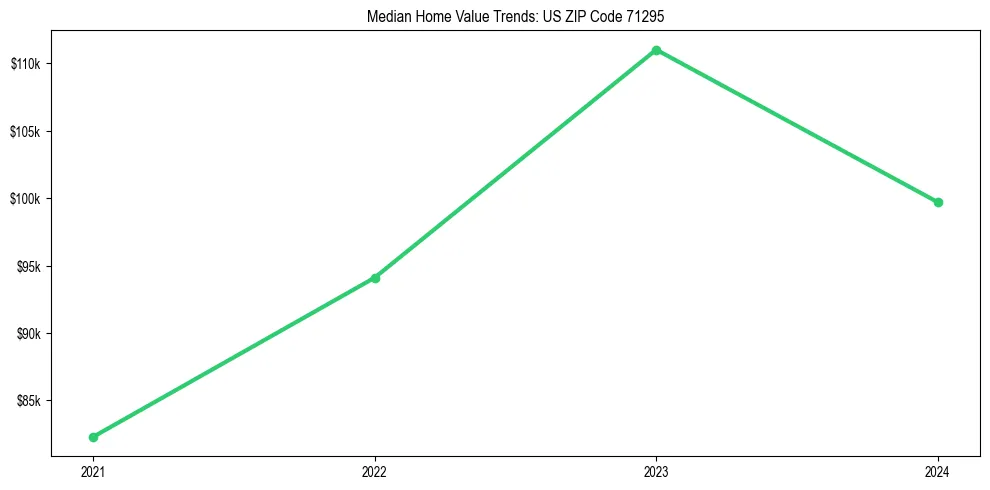 Median property value trends in 