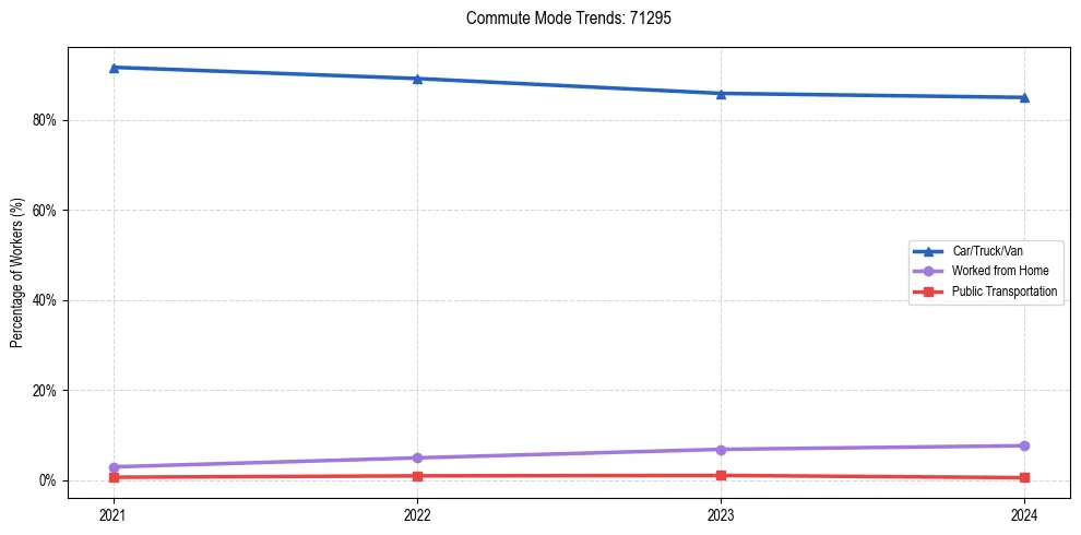 Transportation trends in US ZIP Code 71295