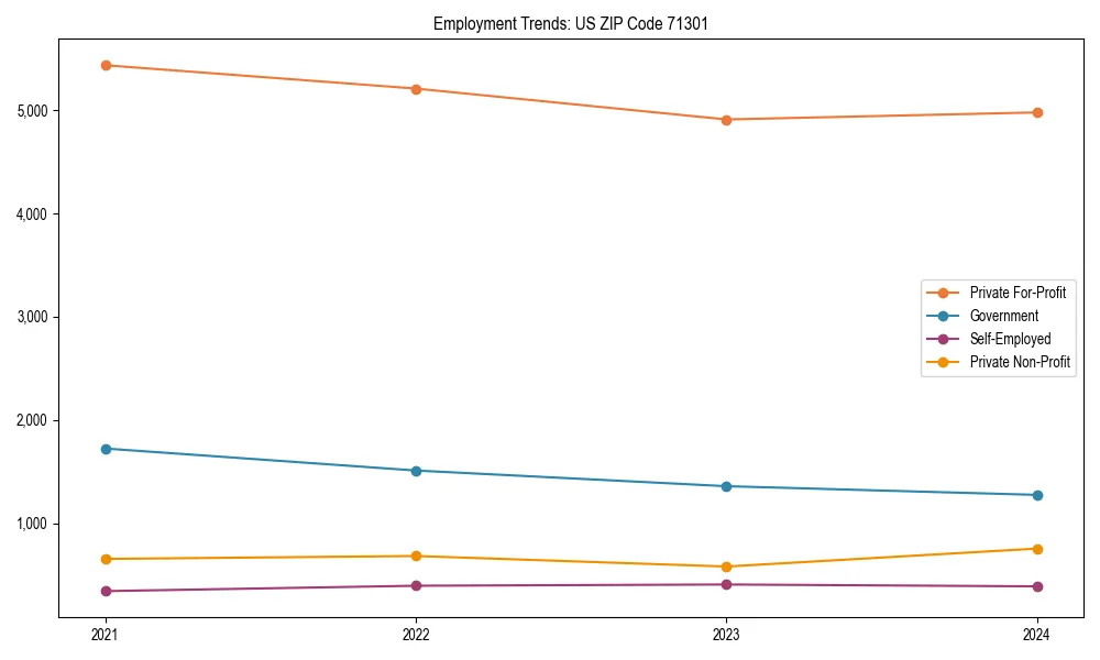 Long-term employment trends in 