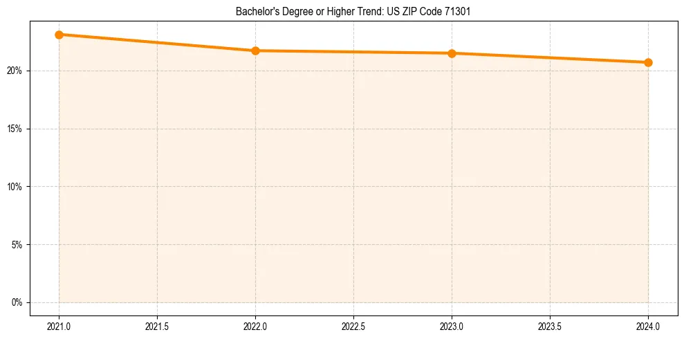 Trend chart showing bachelor degree growth in 