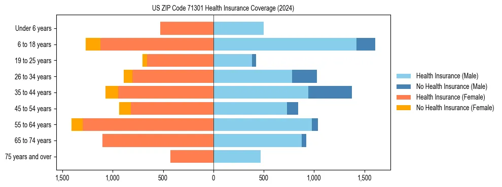 Health insurance pyramid for US ZIP Code 71301
