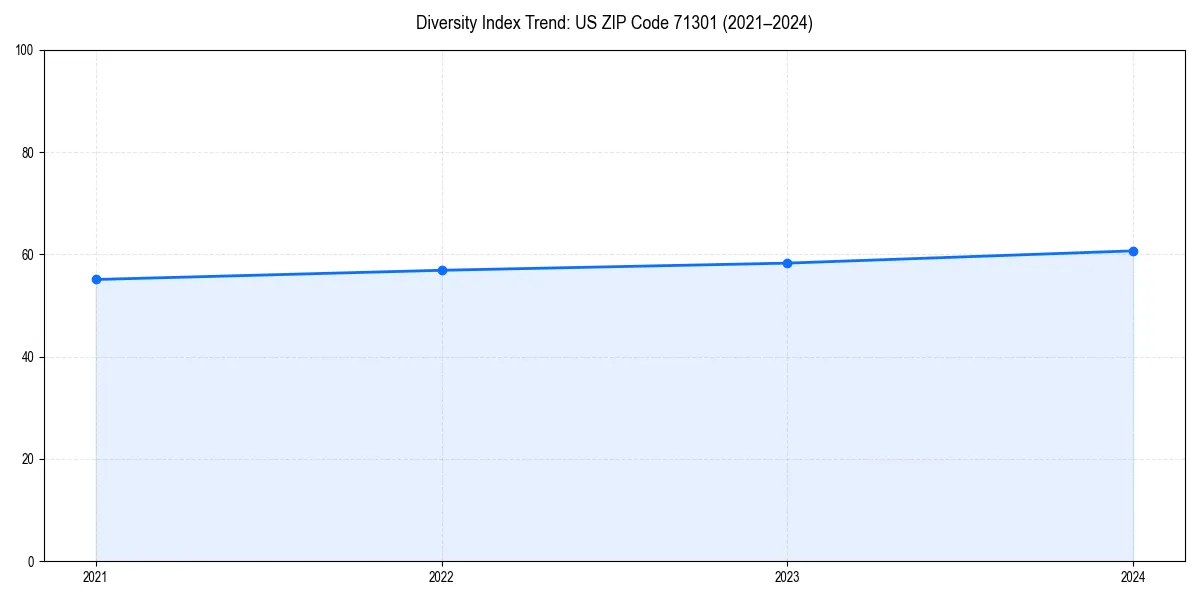 Line chart showing diversity index trends for 