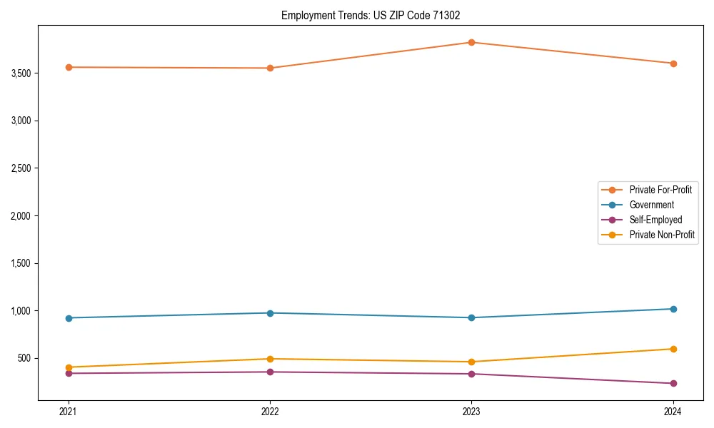 Long-term employment trends in 