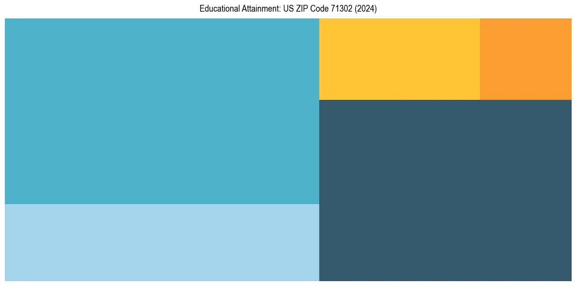 Education Treemap for  in 2024