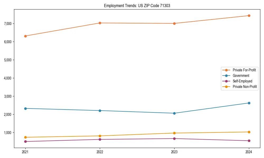 Long-term employment trends in 