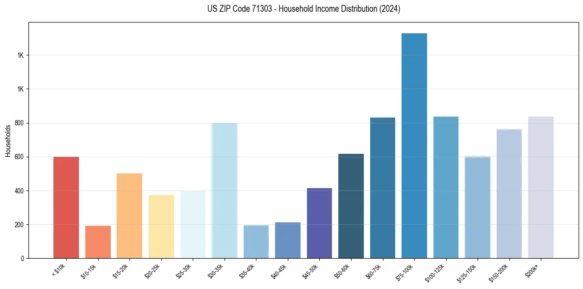 Income Distribution for 