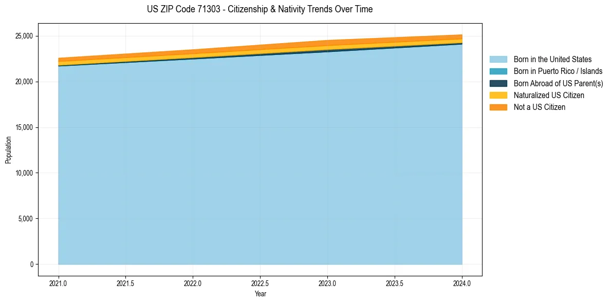 Historical nativity trends for 