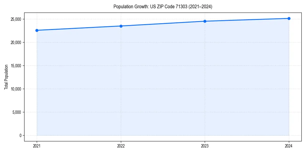 Population trends in 