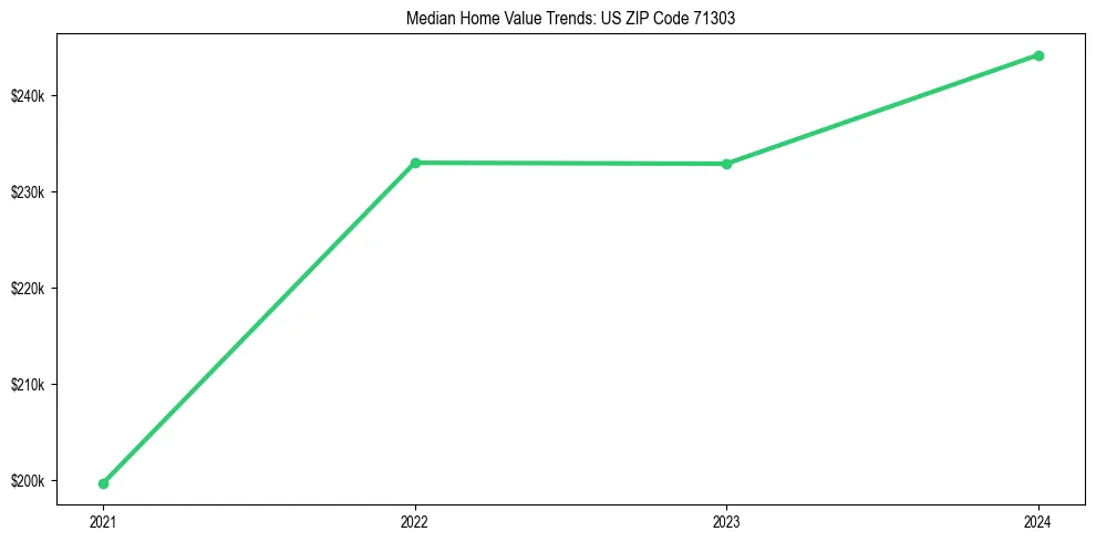 Median property value trends in 