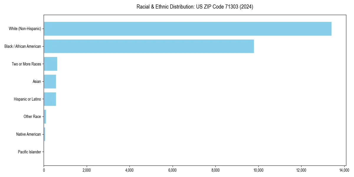 Bar chart showing racial distribution in  for 2024