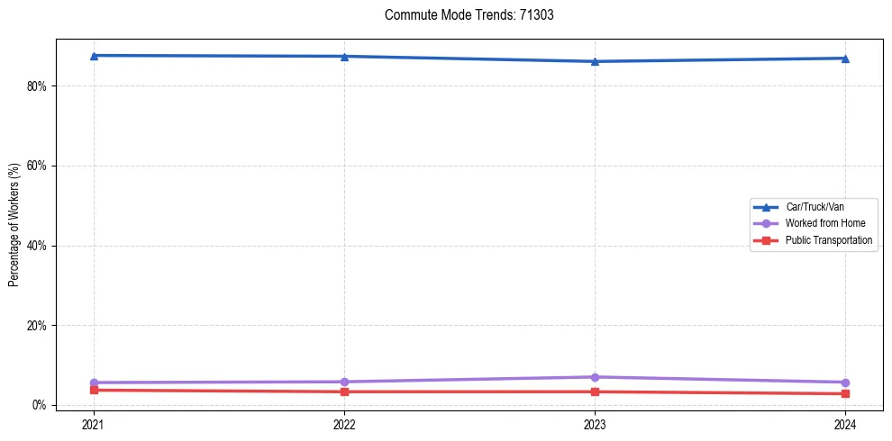 Transportation trends in US ZIP Code 71303