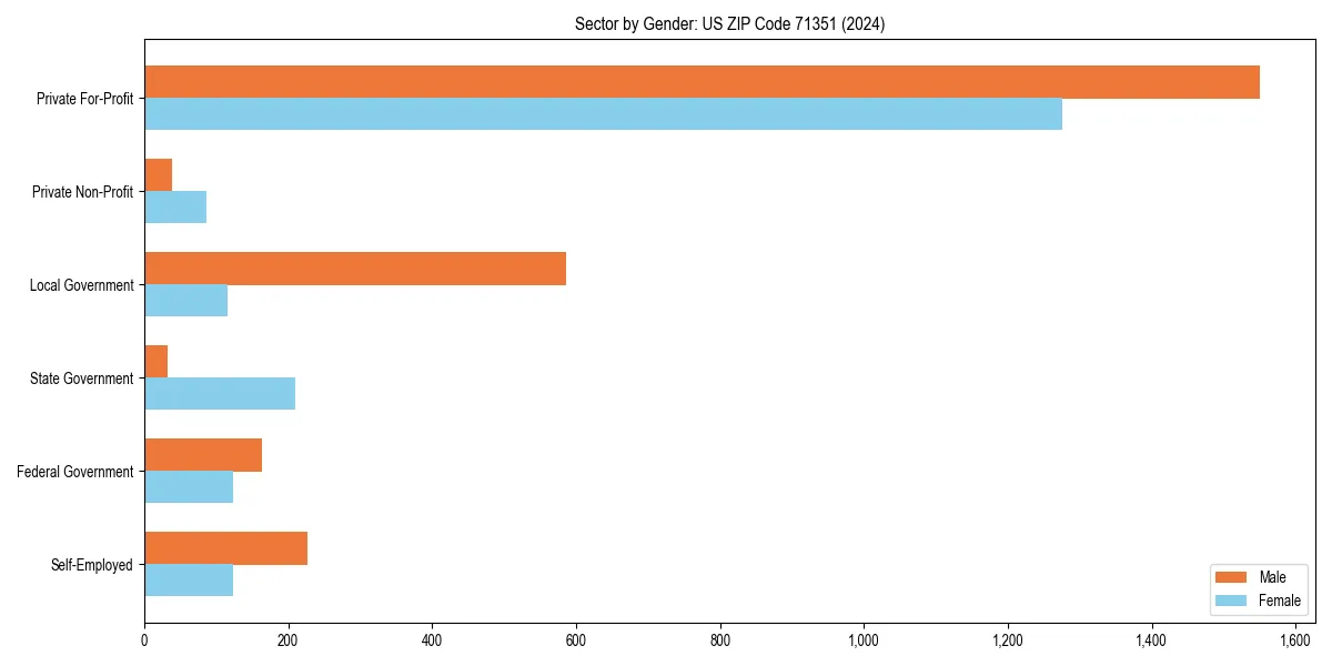 Employment sector breakdown by gender in 