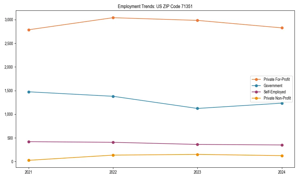 Long-term employment trends in 