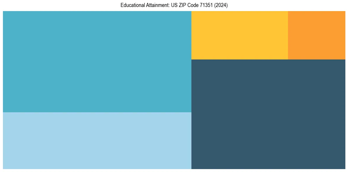Education Treemap for  in 2024