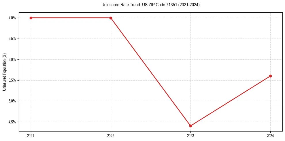 Uninsured trend chart for US ZIP Code 71351