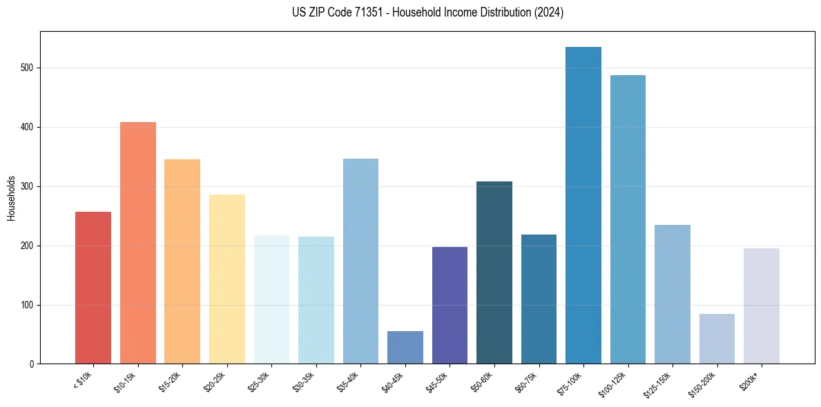 Income Distribution for 