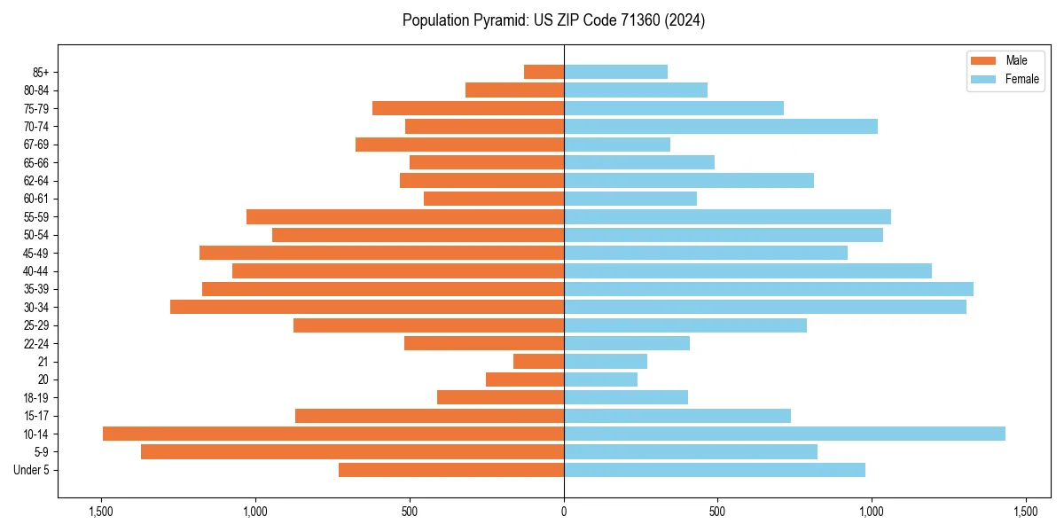 Population pyramid for 