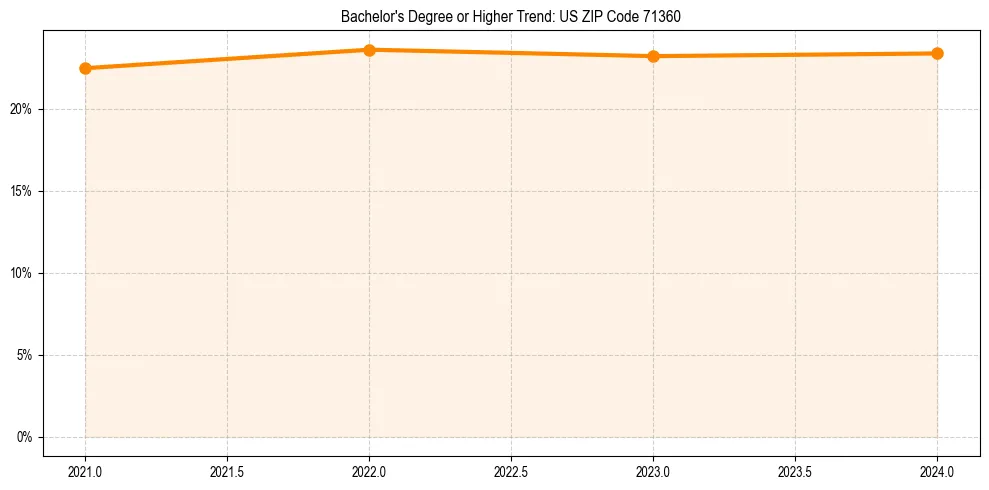 Trend chart showing bachelor degree growth in 