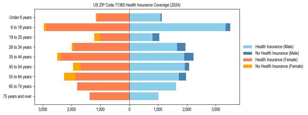 Health insurance pyramid for US ZIP Code 71360