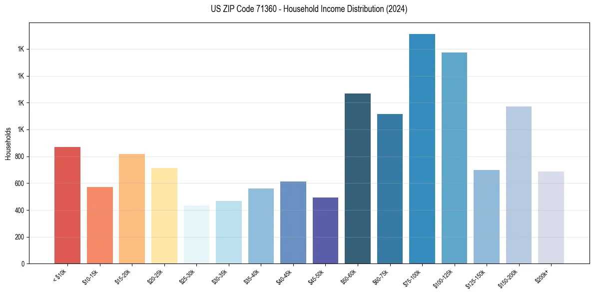 Income Distribution for 