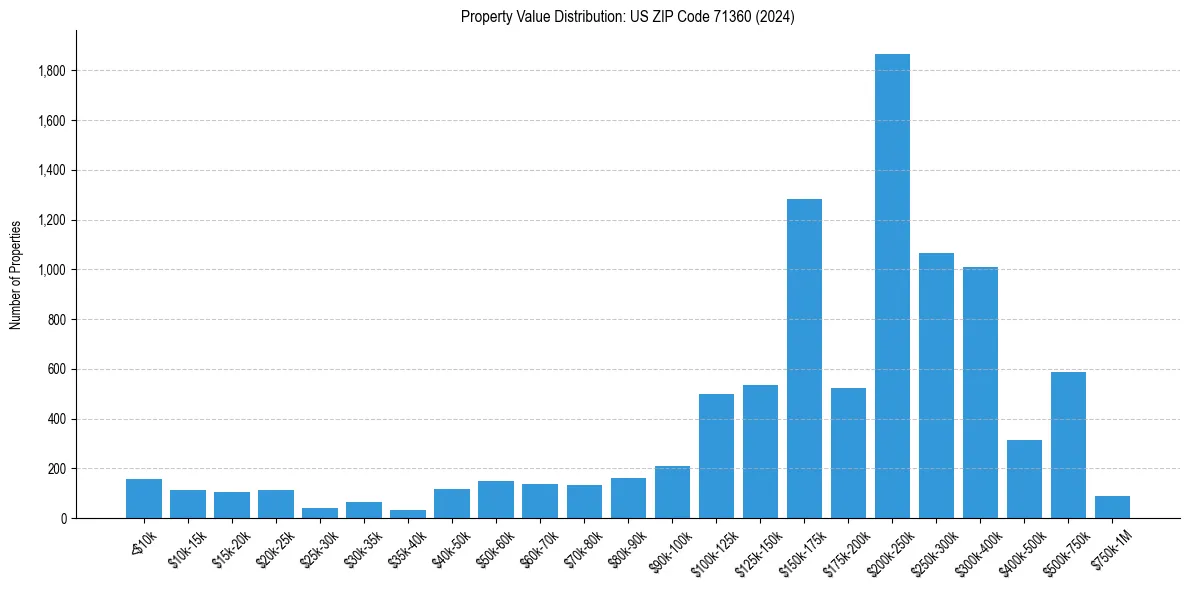 Value Distribution for 