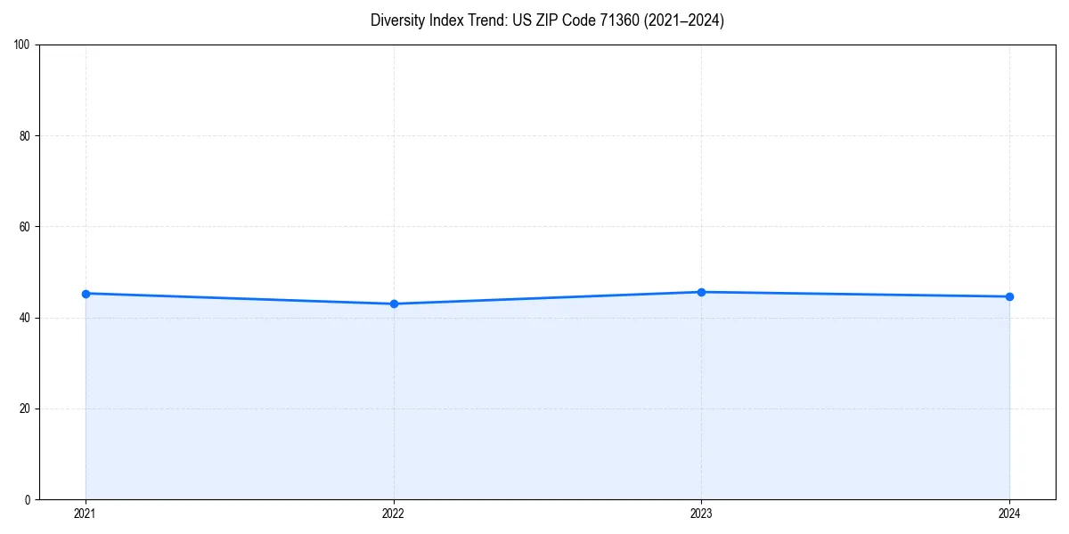 Line chart showing diversity index trends for 
