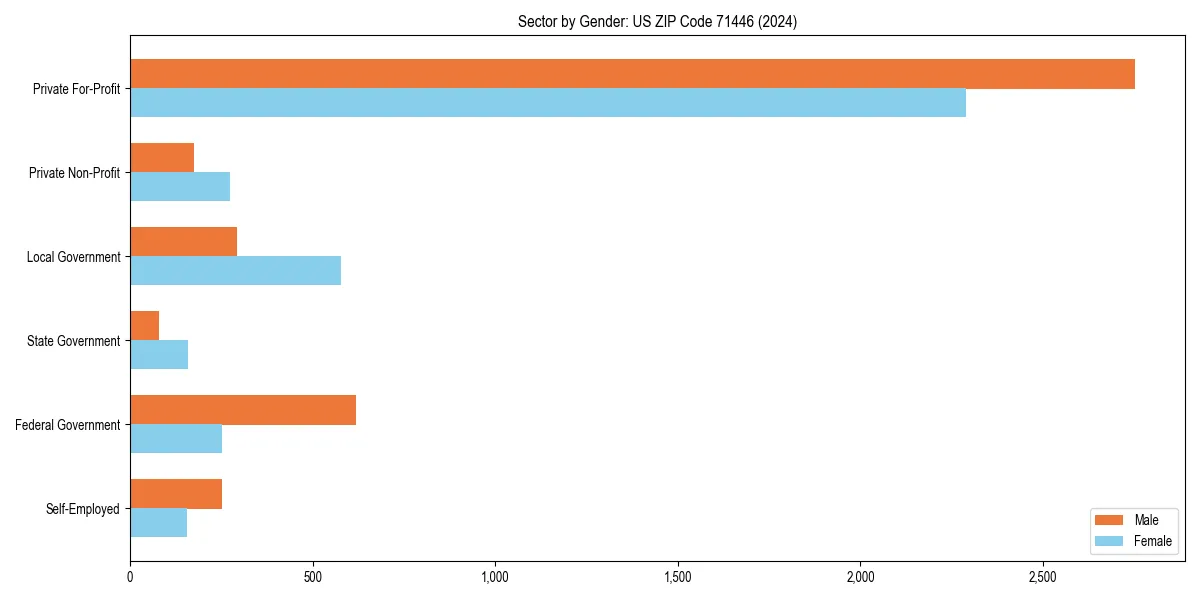 Employment sector breakdown by gender in 