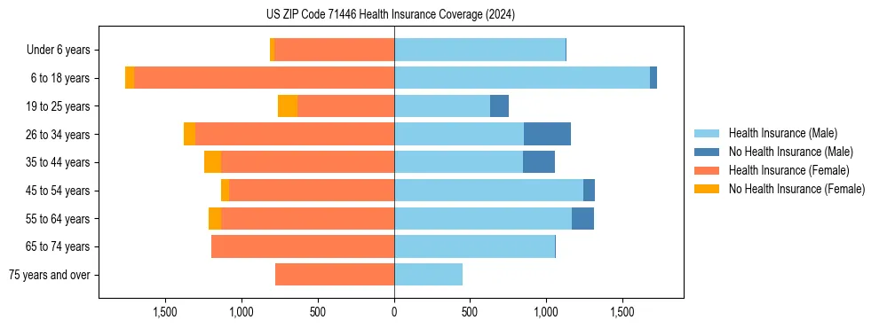 Health insurance pyramid for US ZIP Code 71446