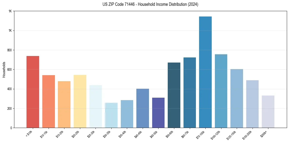 Income Distribution for 