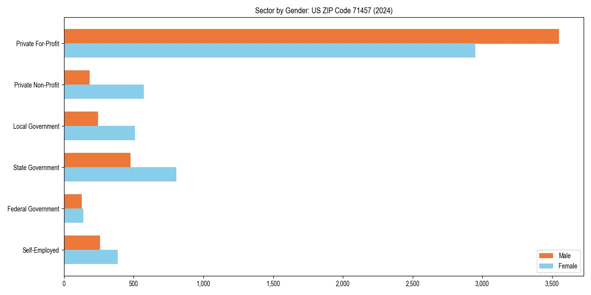 Employment sector breakdown by gender in 