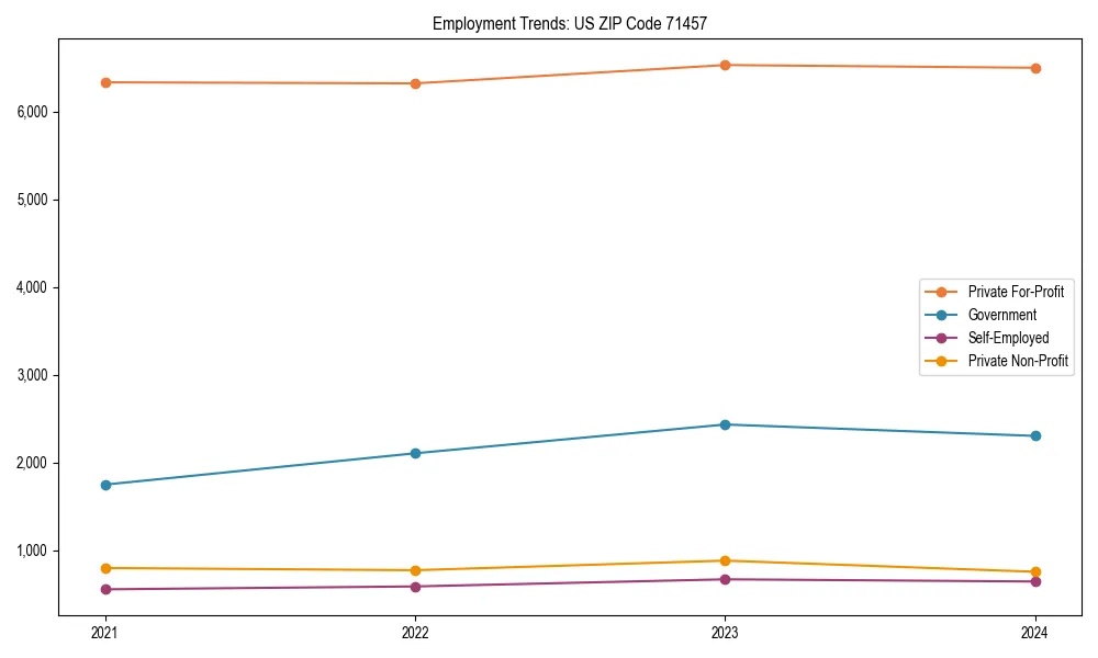Long-term employment trends in 
