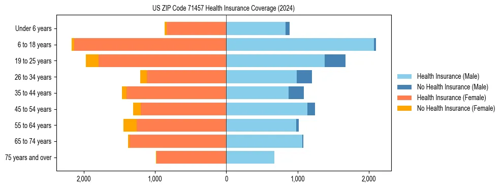 Health insurance pyramid for US ZIP Code 71457
