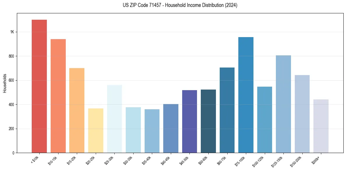 Income Distribution for 