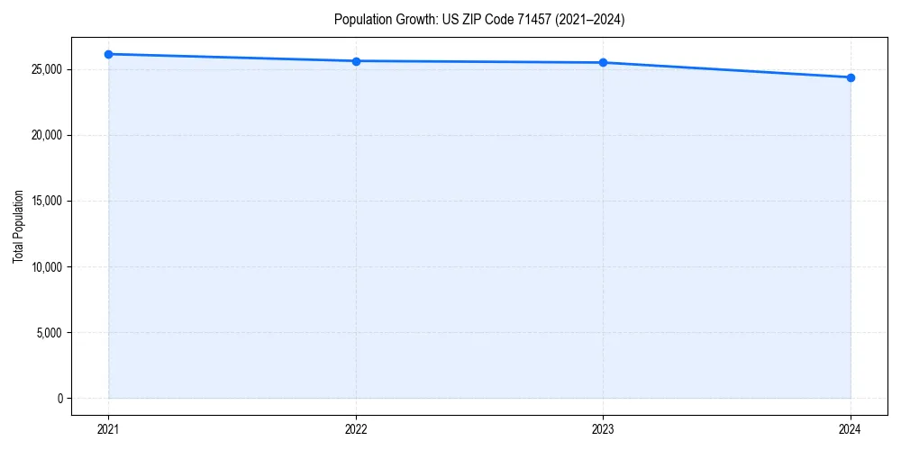 Population trends in 
