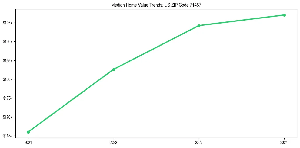 Median property value trends in 