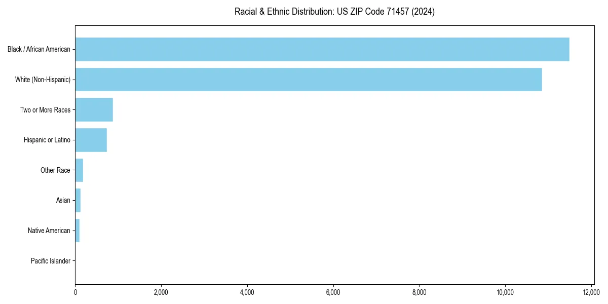 Bar chart showing racial distribution in  for 2024