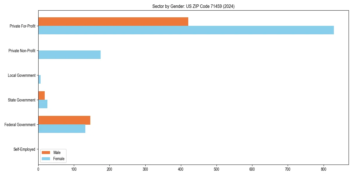 Employment sector breakdown by gender in 