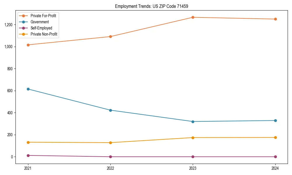 Long-term employment trends in 