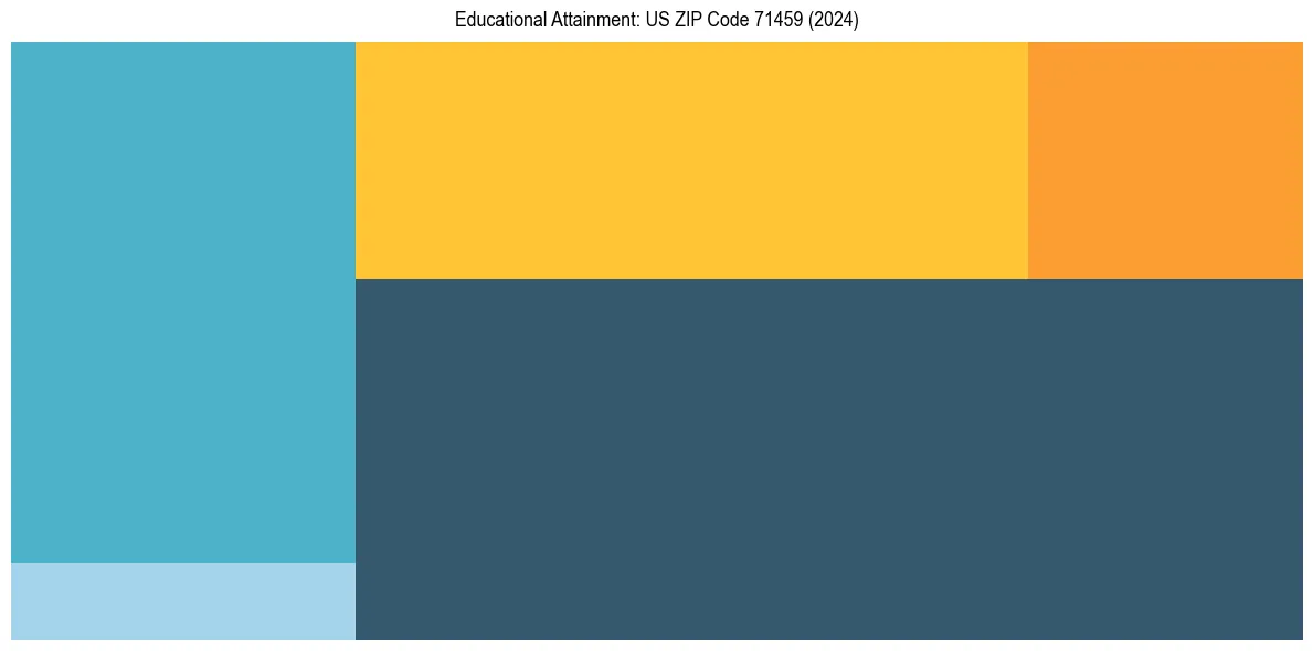 Education Treemap for  in 2024